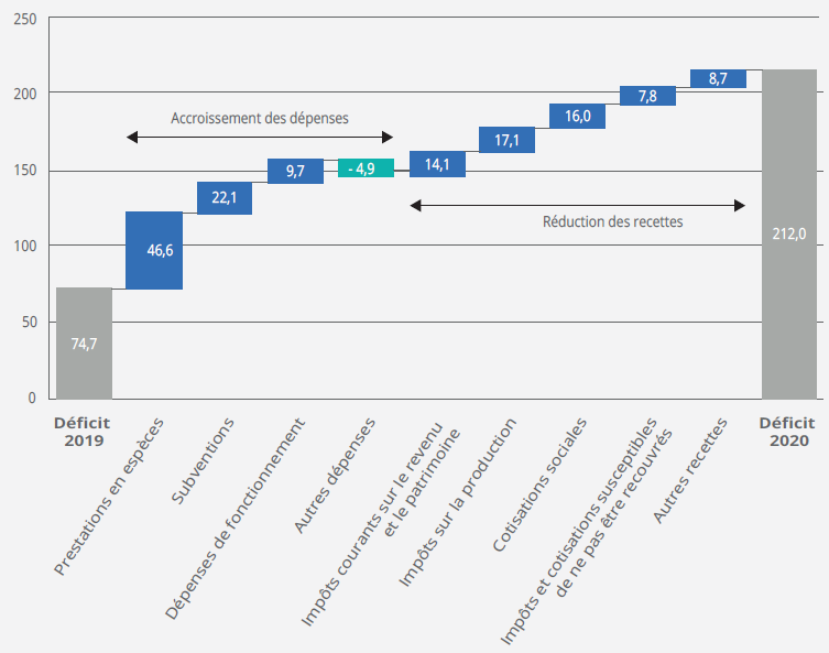 Statistiques annuelles des secteurs de l'indice de la qualité de l'air pour  l'année 2021