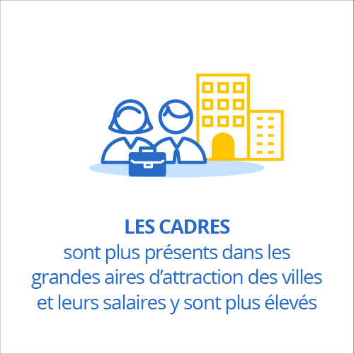 Les cadres sont plus présents dans les grandes aires d'attraction des villes et leurs salaires y sont plus élevés