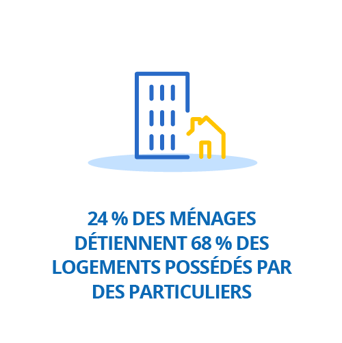 24 % des ménages détiennent 68 % des logements possédés par des particuliers