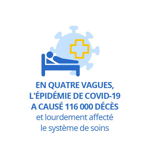 En quatre vagues, l'épidémie de Covid-19 a causé 116 000 décès et lourdement affecté le système de soins