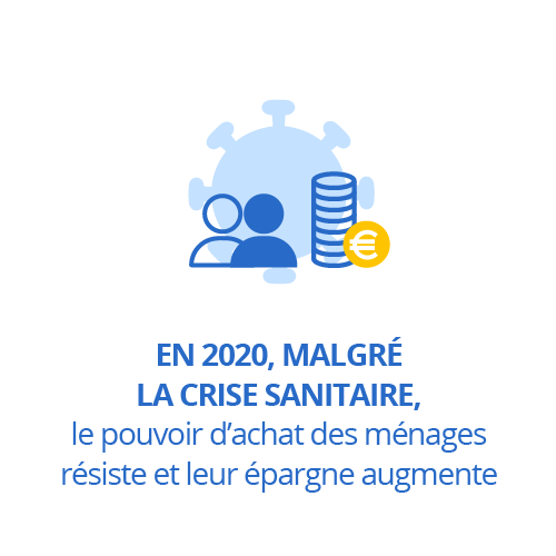 En 2020, malgré la crise sanitaire, le pouvoir d'achat des ménages résiste et leur épargne augmente