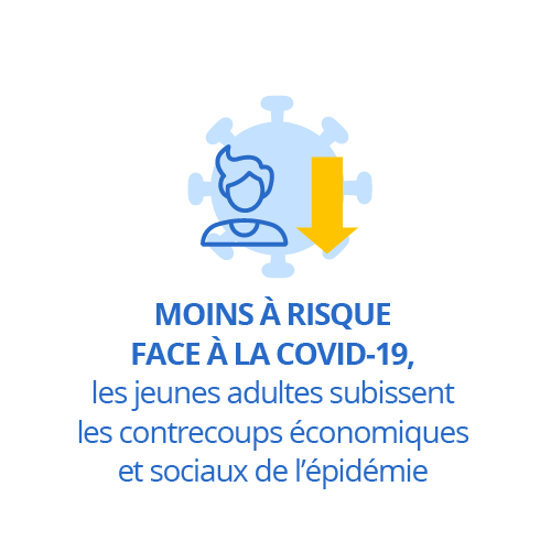 Moins à risque face à la Covid-19, les jeunes adultes subissent les contrecoups économiques et sociaux de l'épidémie