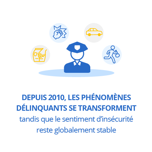 Depuis 2010, les phénomènes délinquants se transforment tandis que le sentiment d’insécurité reste globalement stable
