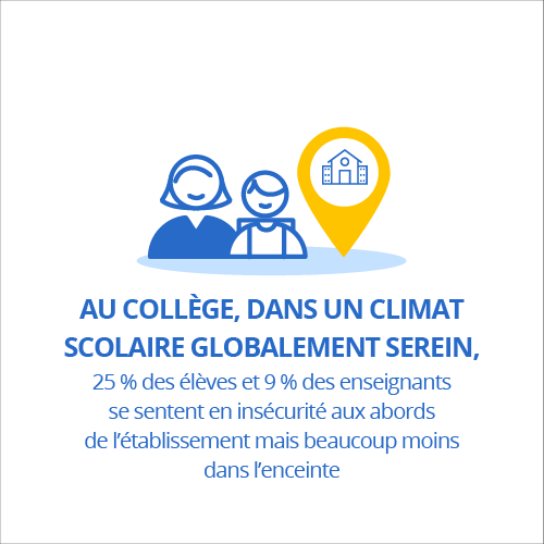 Au collège, dans un climat scolaire globalement serein, 25 % des élèves et 9 % des enseignants se sentent en insécurité aux abords de l’établissement mais beaucoup moins dans l’enceinte