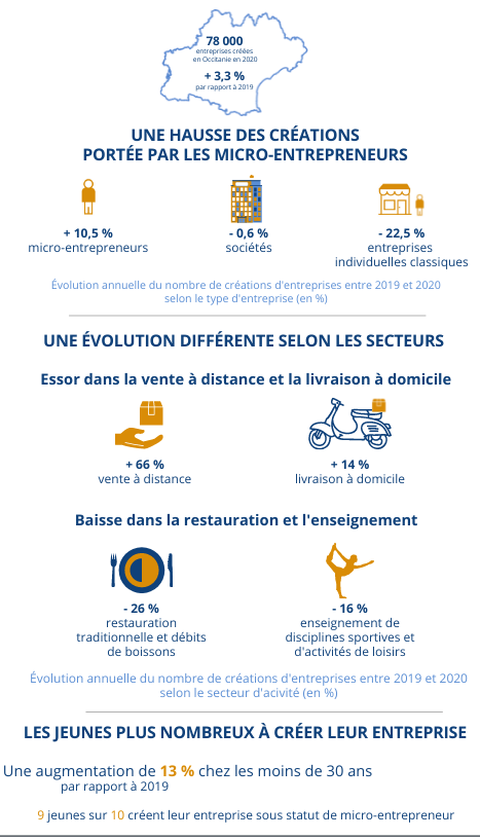 Face à la crise, les créations d’entreprises résistent grâce à la ...