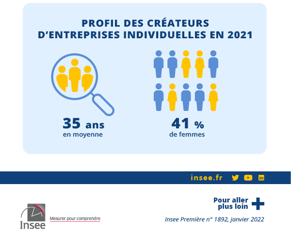 Les créateurs d’entreprises individuelles ont 35 ans en moyenne. 41 % sont des femmes.