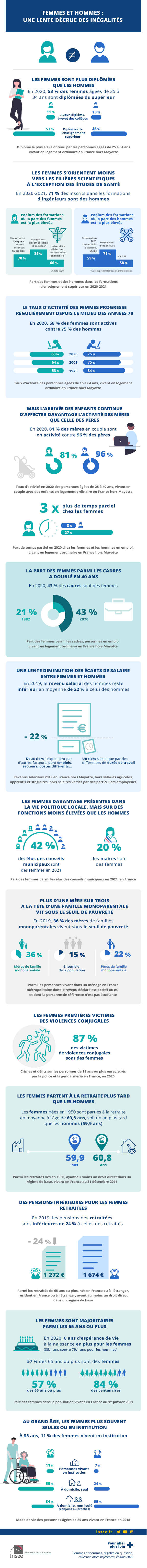Femmes et hommes : une lente décrue des inégalités