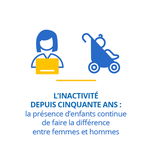 L’inactivité depuis cinquante ans : la présence d’enfants continue de faire la différence entre femmes et hommes