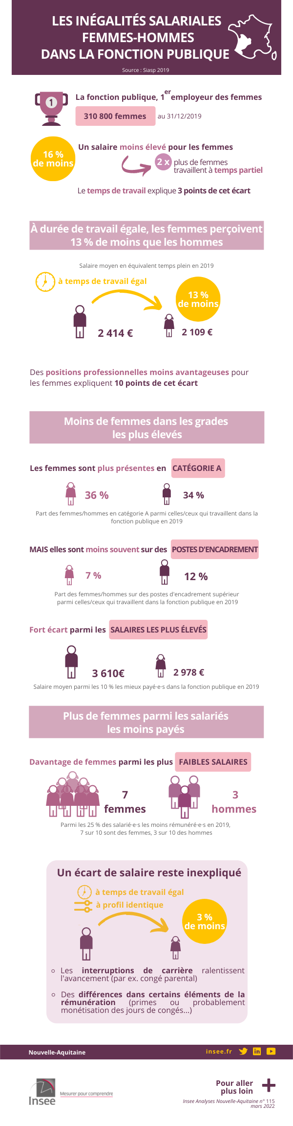 LES INÉGALITÉS SALARIALES FEMMES-HOMMES DANS LA FONCTION PUBLIQUE