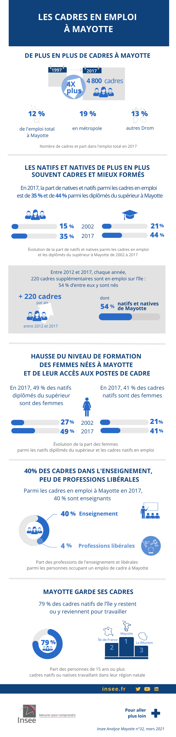Les cadres en emploi à Mayotte
