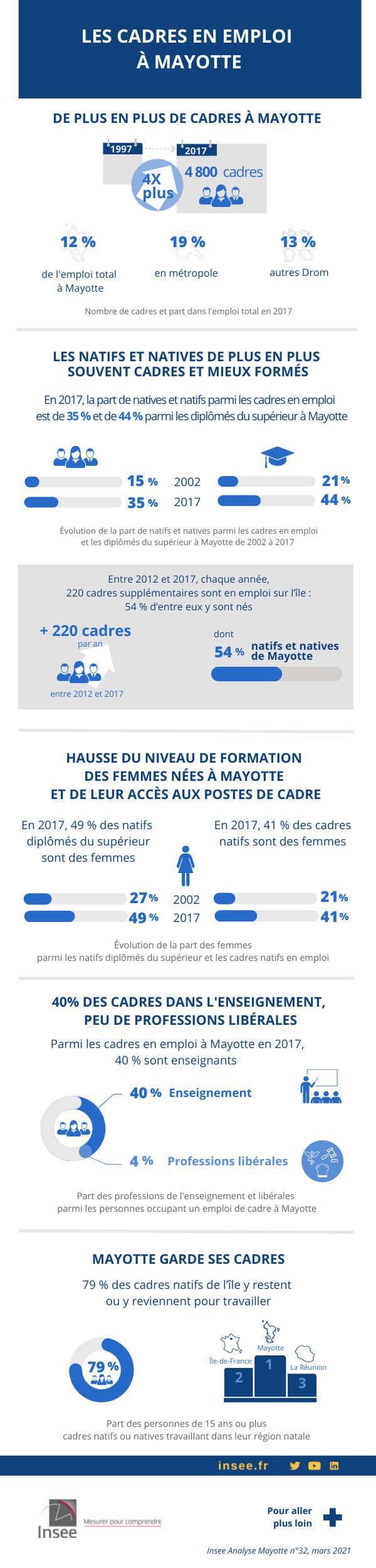 Diplôme en cadre - 50 ans