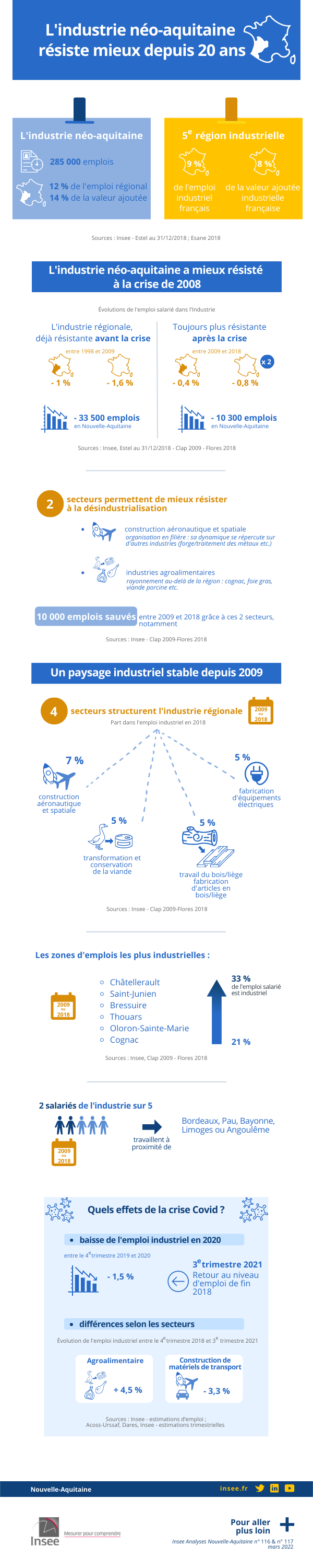 L’industrie en Nouvelle-Aquitaine