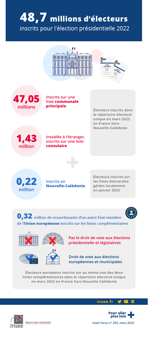 Insee - 48,7 millions d’électeurs inscrits pour l'élection présidentielle 2022