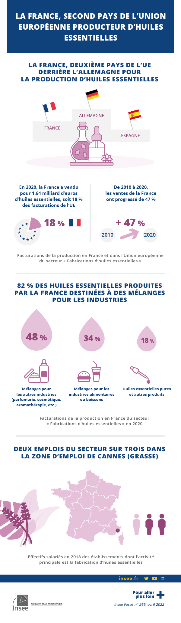 Insee - La France, producteur d’huiles essentielles