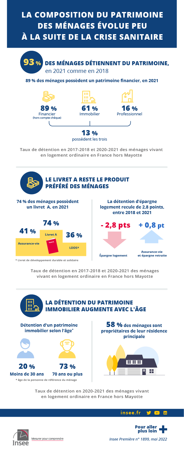 Insee - La composition du patrimoine des ménages évolue peu à la suite de la crise sanitaire