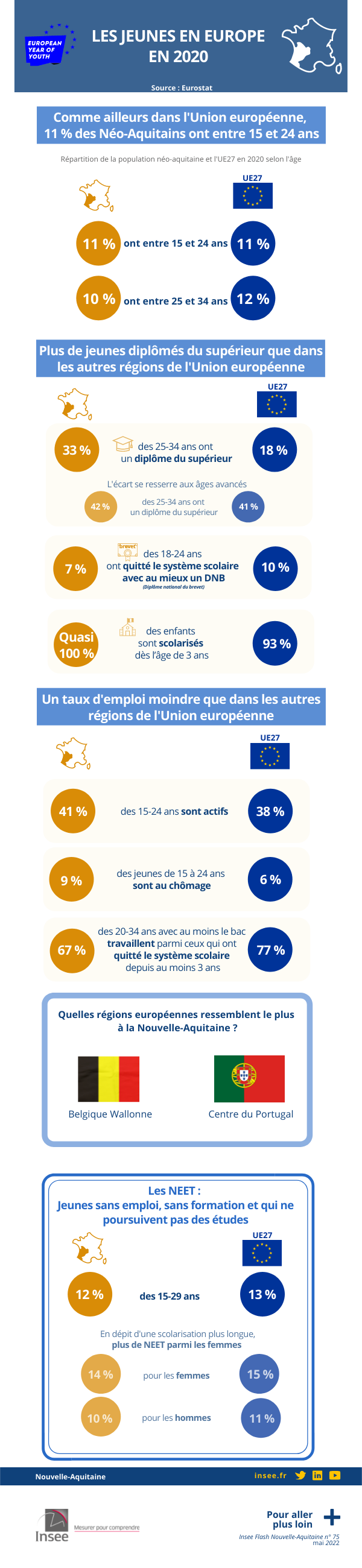 Les jeunes en Europe en 2020