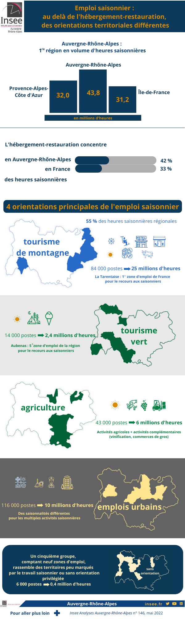 Emploi saisonnier : au-delà de l’hébergement-restauration, des orientations territoriales différentes