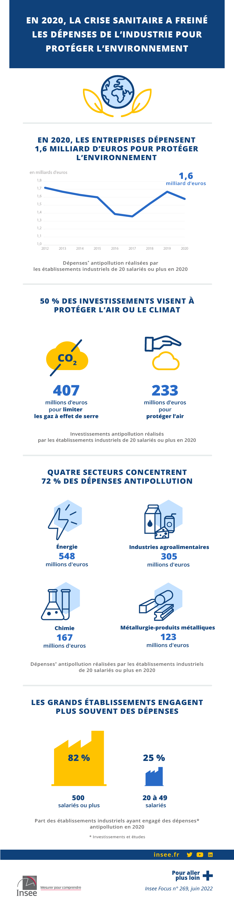 En 2020, la crise sanitaire a freiné les dépenses de l’industrie pour protéger l’environnement