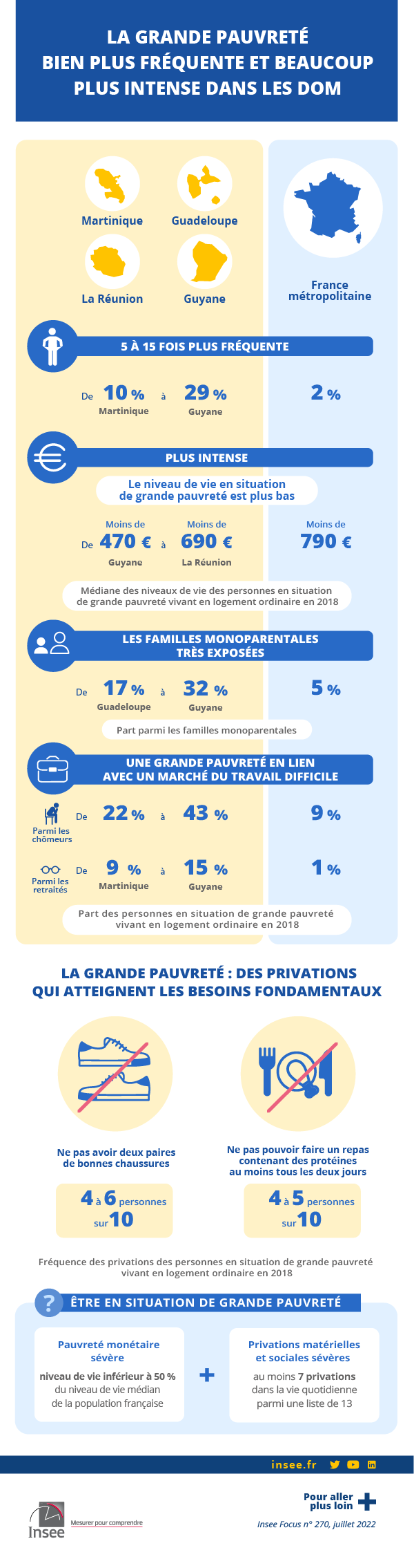 Insee La grande pauvreté bien plus fréquente et beaucoup plus intense dans les Dom