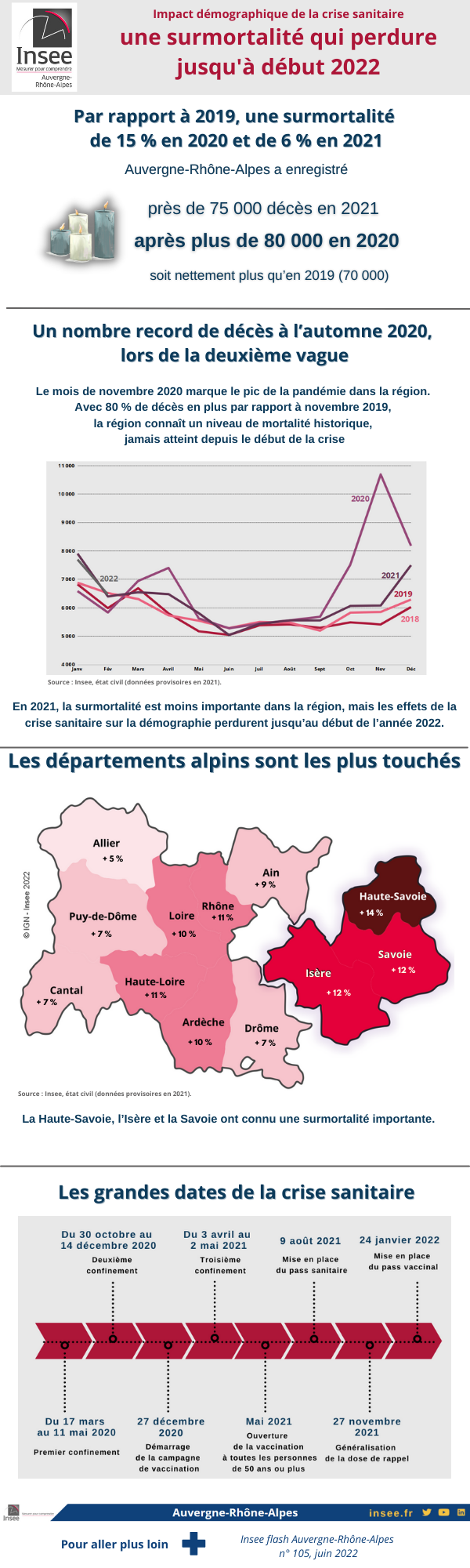 Infographie de la publication « Une surmortalité qui perdure jusqu’à début 2022 ».