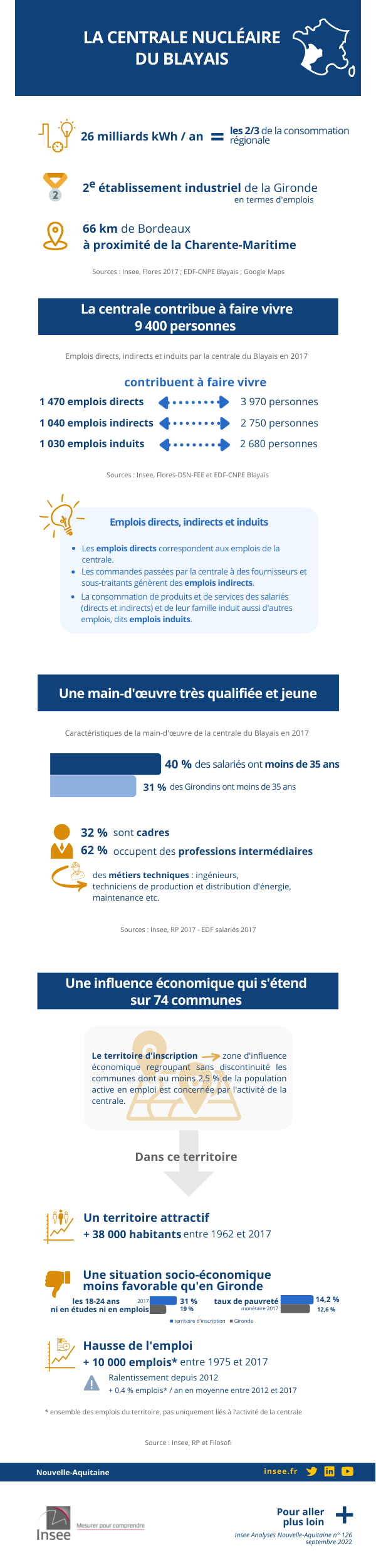 Infographie de la publication « La centrale nucléaire du Blayais emploie 1 500 salariés et contribue à faire vivre 9 400 personnes ».