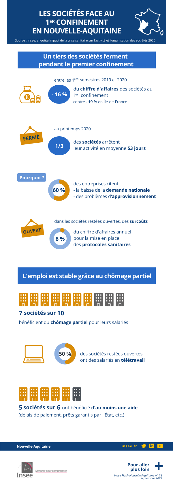 Infographie sur l’Insee Flash Nouvelle-Aquitaine : « Lors du confinement du printemps 2020 un recul de l’activité en Nouvelle-Aquitaine comparable aux autres régions françaises »