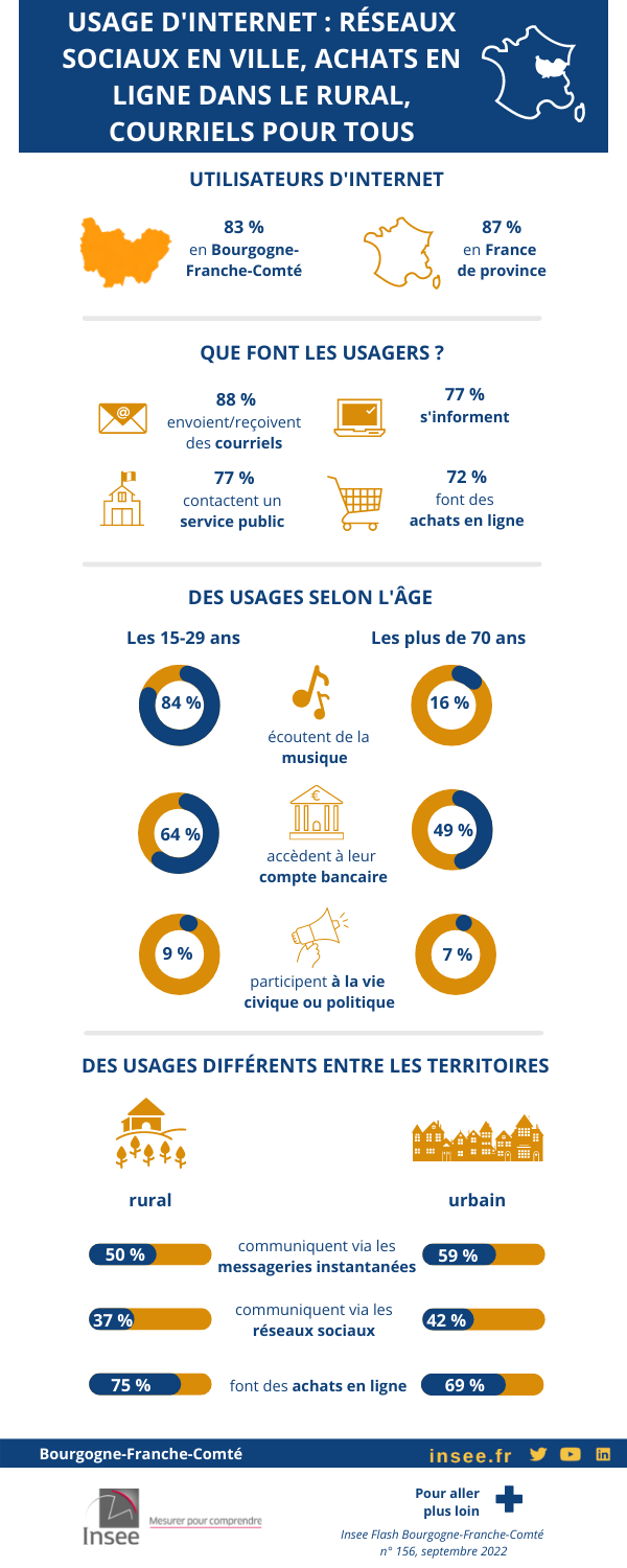 Infographie sur l’Insee Flash Bourgogne-Franche-Comté : « Usage d’internet : réseaux sociaux en ville, achats en ligne dans le rural, courriels pour tous »