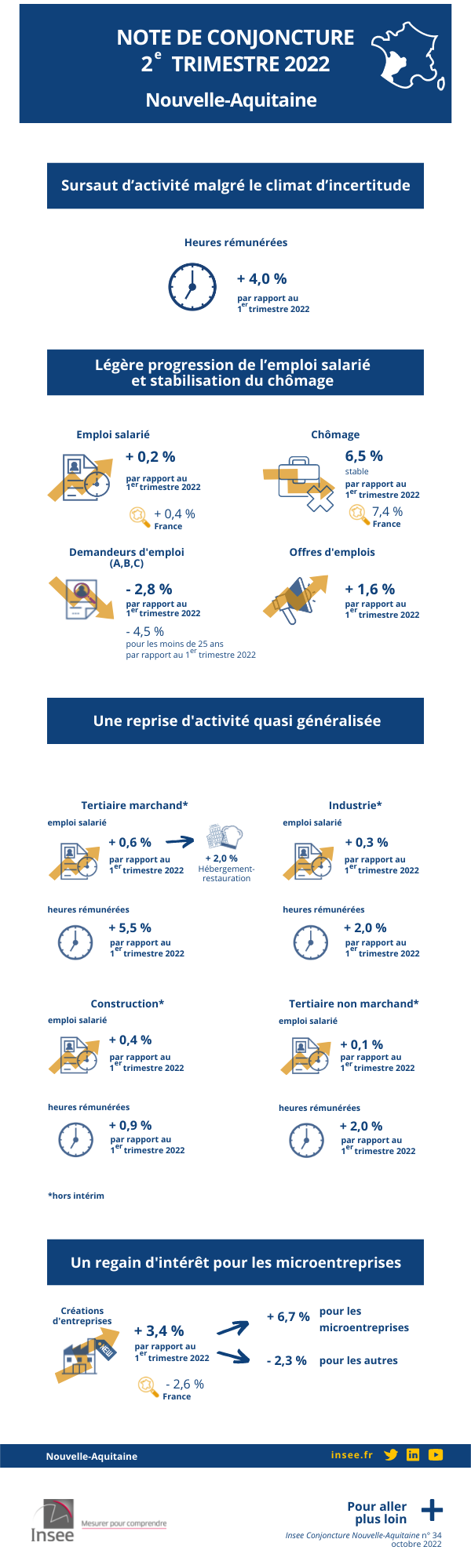 Infographie de la note de conjoncture du deuxième trimestre 2022 de Nouvelle-Aquitaine.