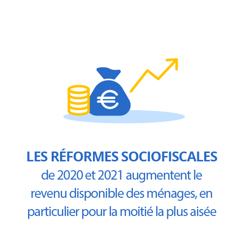 Les réformes sociofiscales de 2020 et 2021 augmentent le revenu disponible des ménages, en particulier pour la moitié la plus aisée