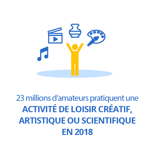 23 millions d’amateurs pratiquent une activité de loisir créatif, artistique ou scientifique en 2018