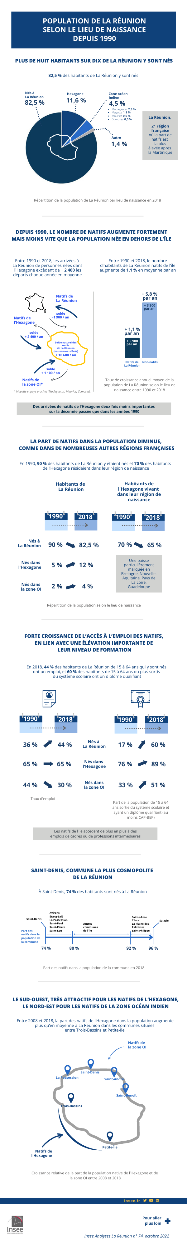 Infographie sur « La part de natifs dans la population diminue, mais reste quasiment la plus élevée des régions françaises ».