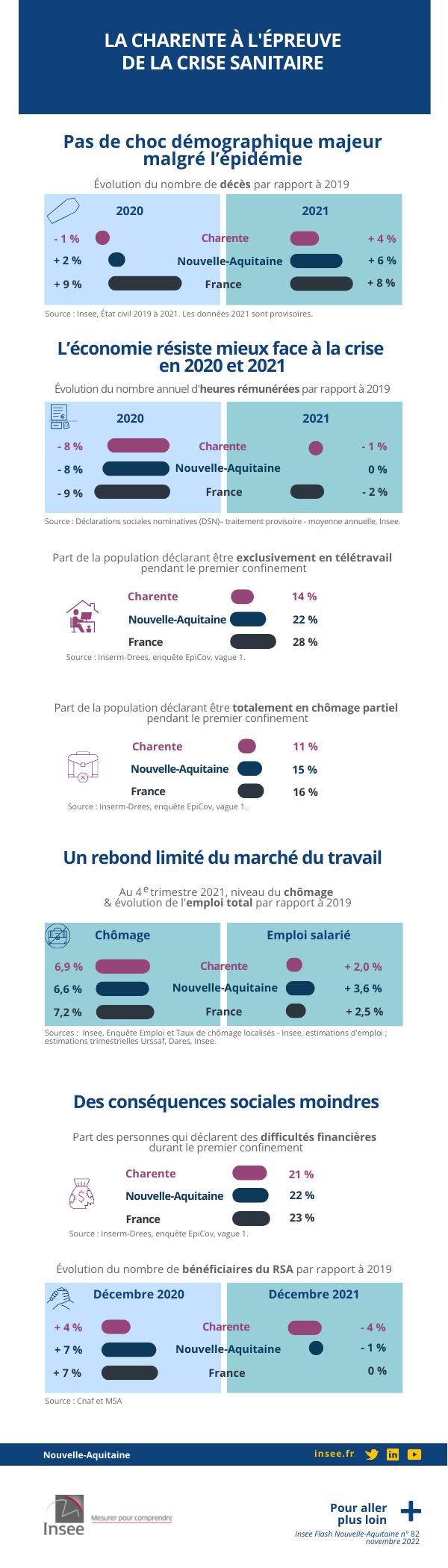 La Charente à l’épreuve de la crise sanitaire