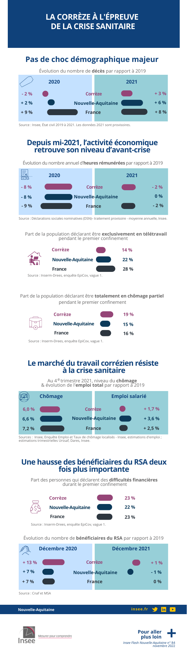 La Corrèze à l’épreuve de la crise sanitaire