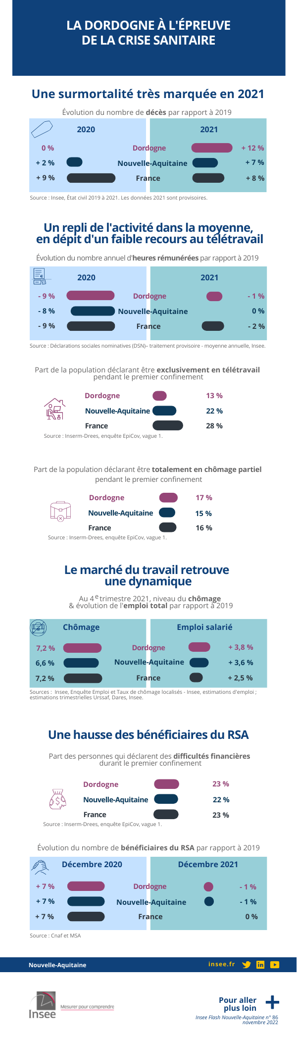 La Dordogne à l’épreuve de la crise sanitaire