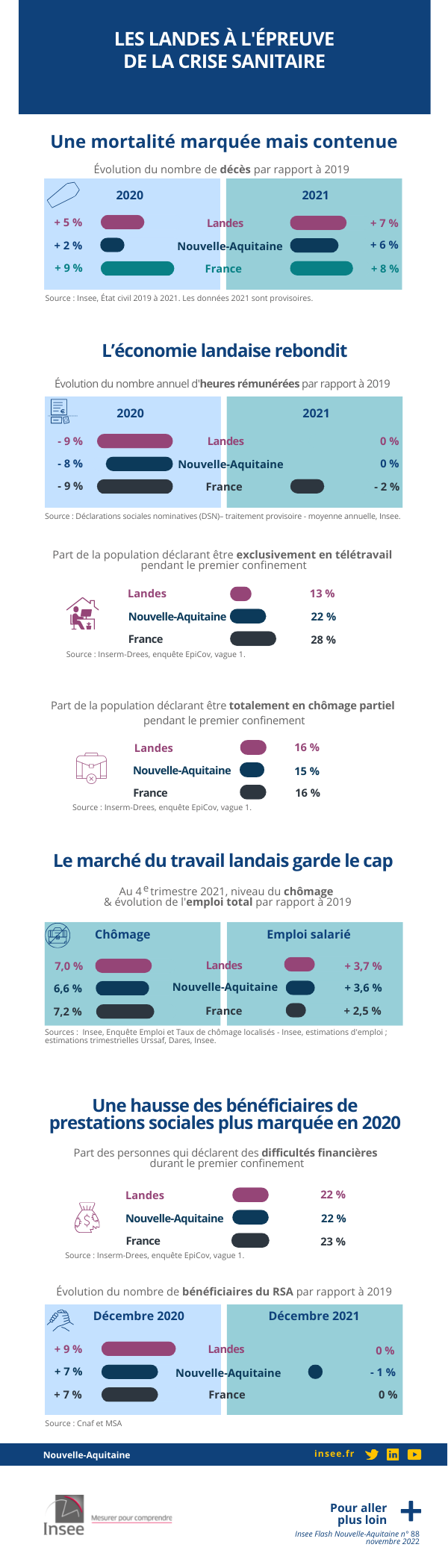 Les Landes à l’épreuve de la crise sanitaire