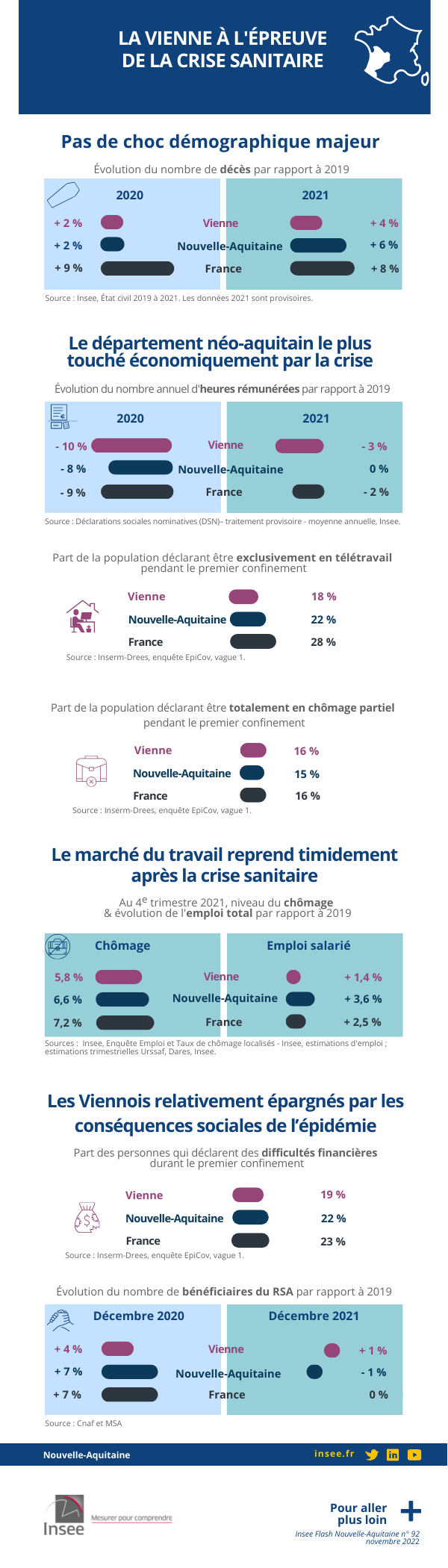 La Vienne à l’épreuve de la crise sanitaire