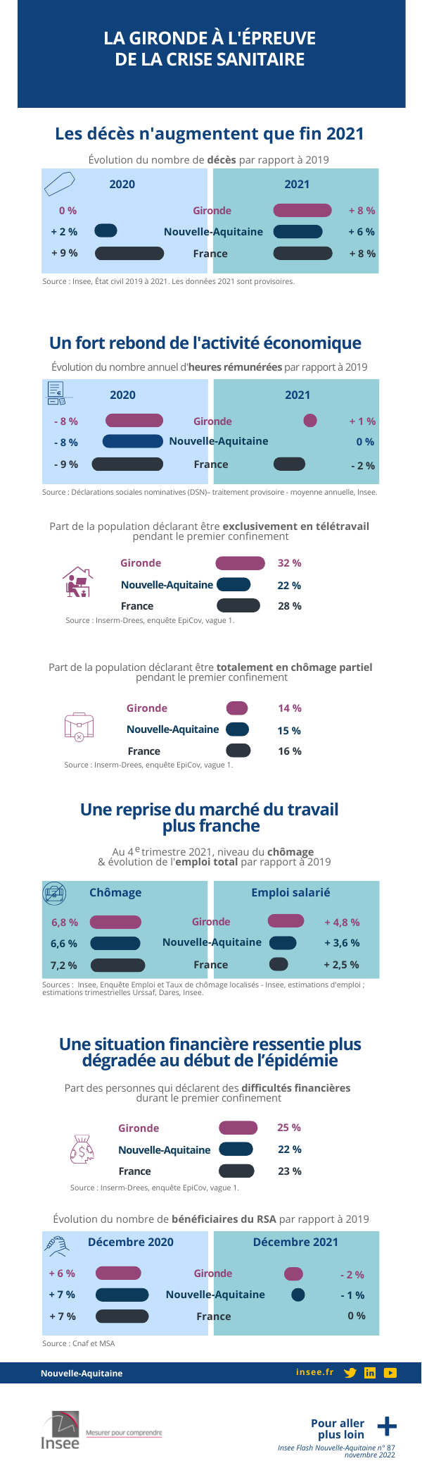 La Gironde à l’épreuve de la crise sanitaire