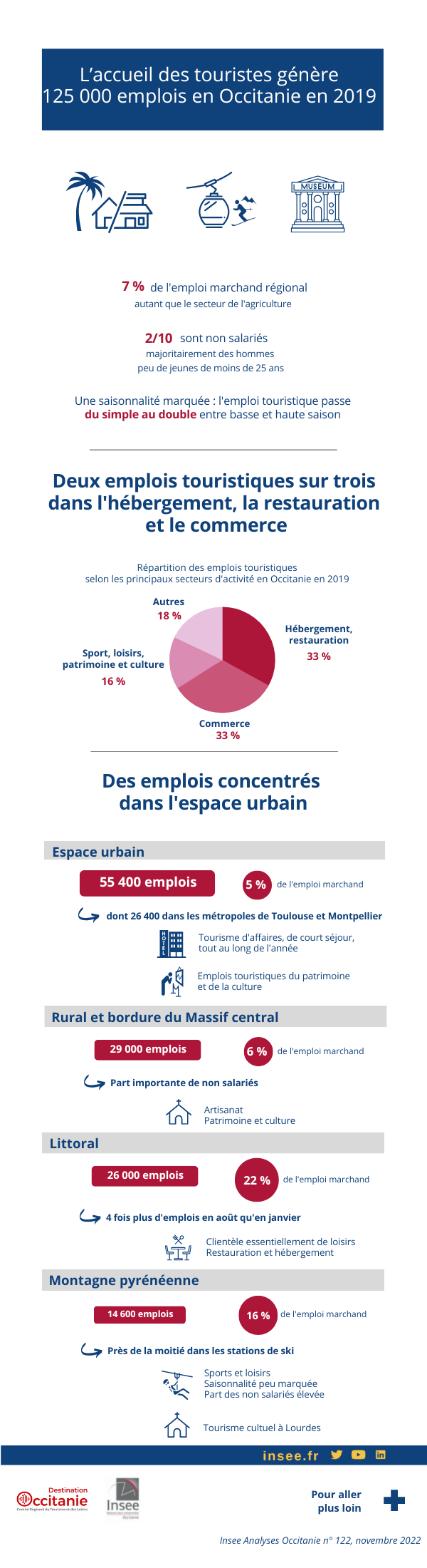 L’emploi touristique en Occitanie