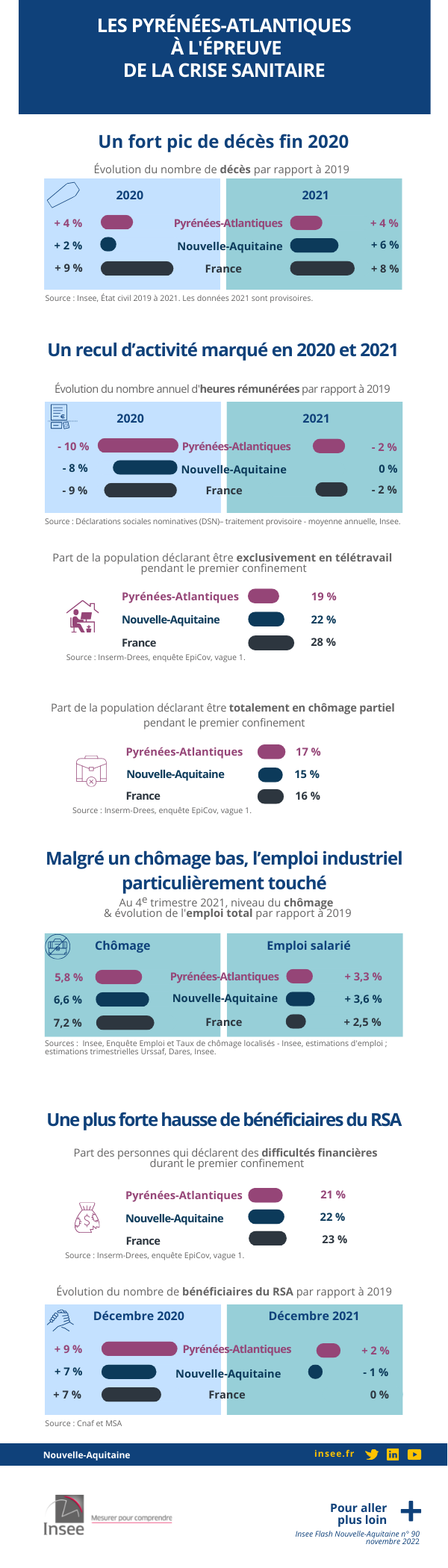 Les Pyrénées-Atlantiques à l’épreuve de la crise sanitaire