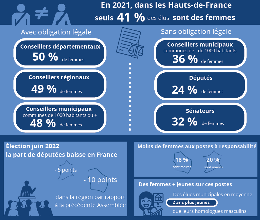 Hauts-de-France : moins de femmes élues que dans les autres régions | Insee