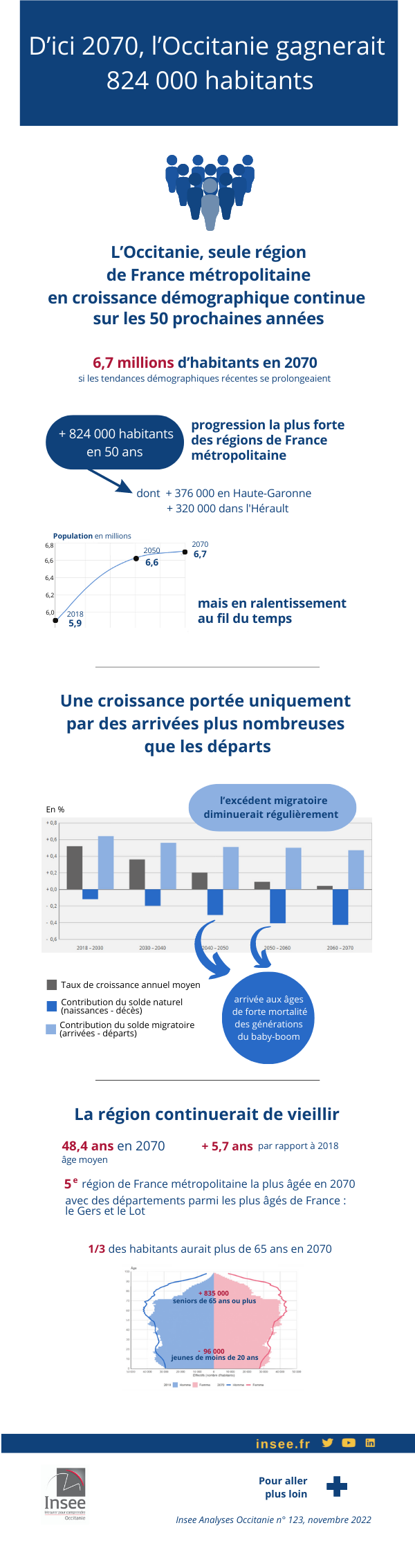 Infographie : D’ici 2070, l’Occitanie gagnerait 824 000 habitants