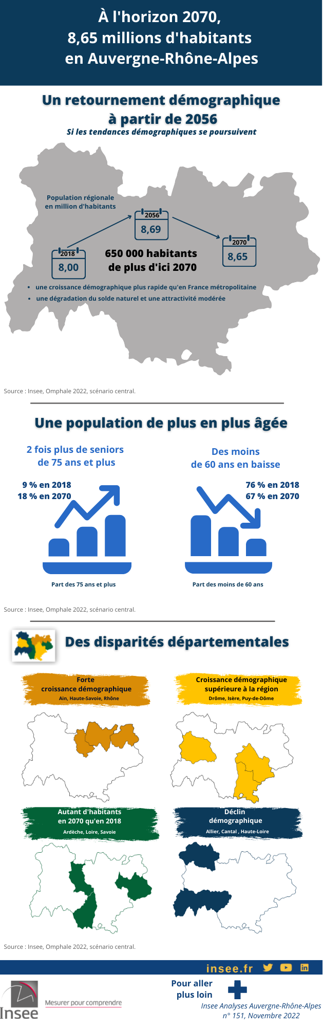 Infographie de la publication « À l’horizon 2070, 8,65 millions d’habitants en Auvergne-Rhône-Alpes ».