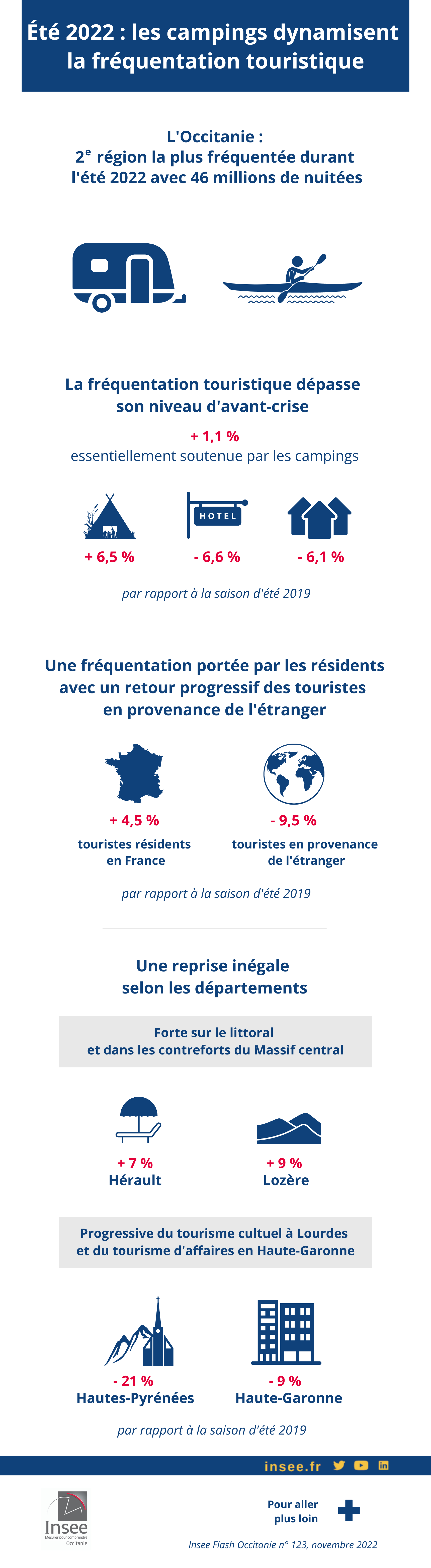 La fréquentation estivale 2022 en Occitanie