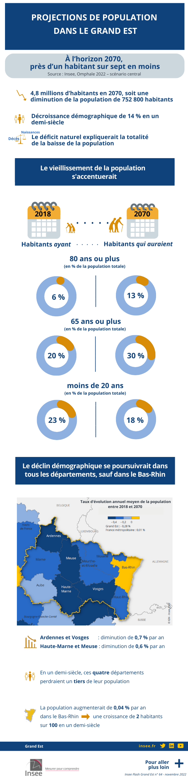 Projection de population