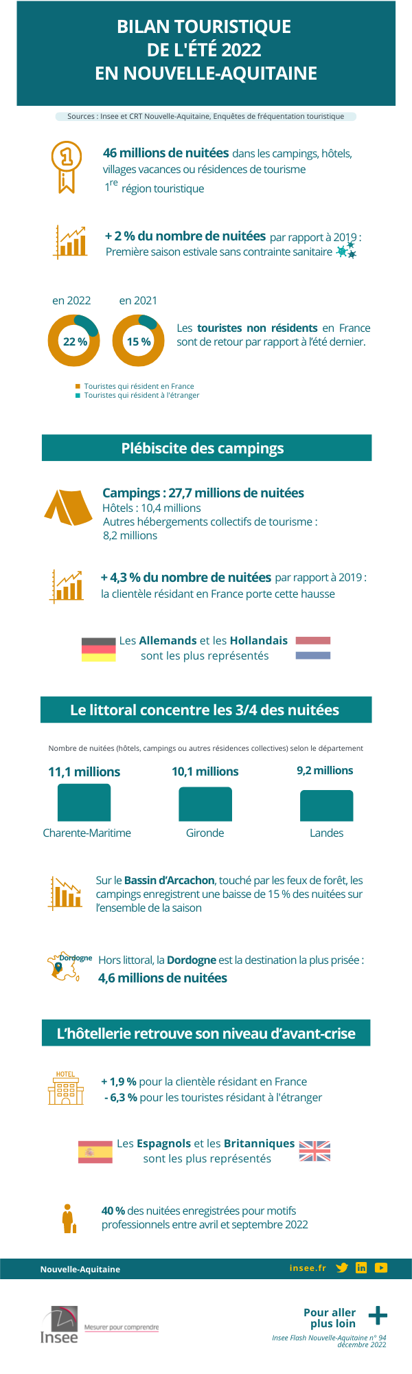 La fréquentation estivale 2022 en Nouvelle-Aquitaine