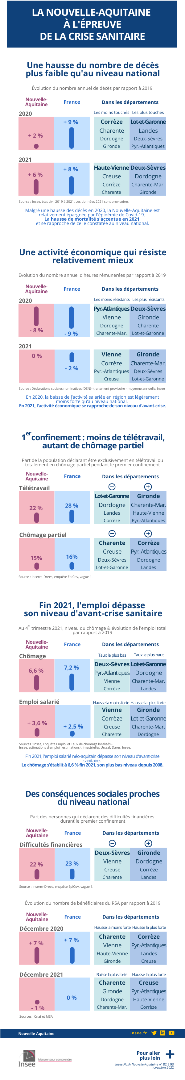 Infographie - La Nouvelle-Aquitaine à l'épreuve de la crise sanitaire