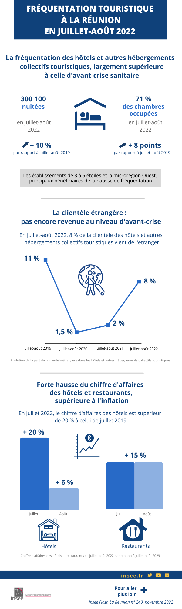 Infographie sur le bilan de la saison touristique à La Réunion.