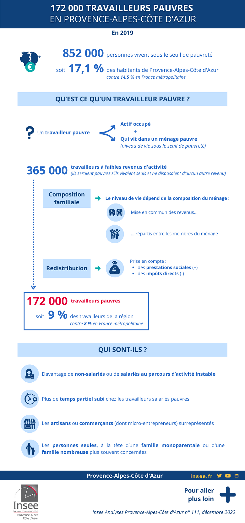 Les travailleurs pauvres en Provence-Alpes-Côte d’Azur
