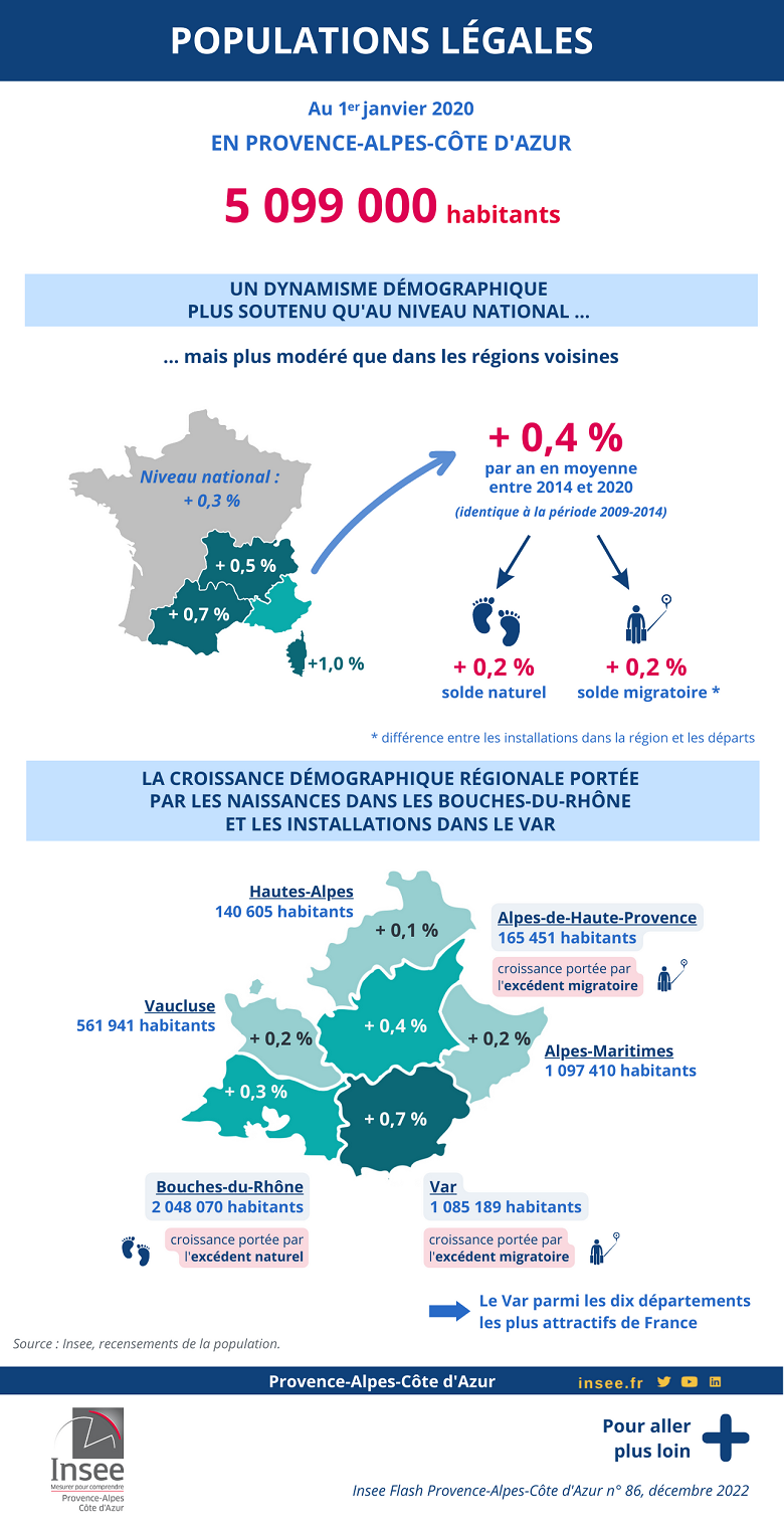 Infographie de la publication « Populations légales - 5 099 000 habitants en Provence-Alpes-Côte d’Azur au 1ᵉʳ janvier 2020 ».