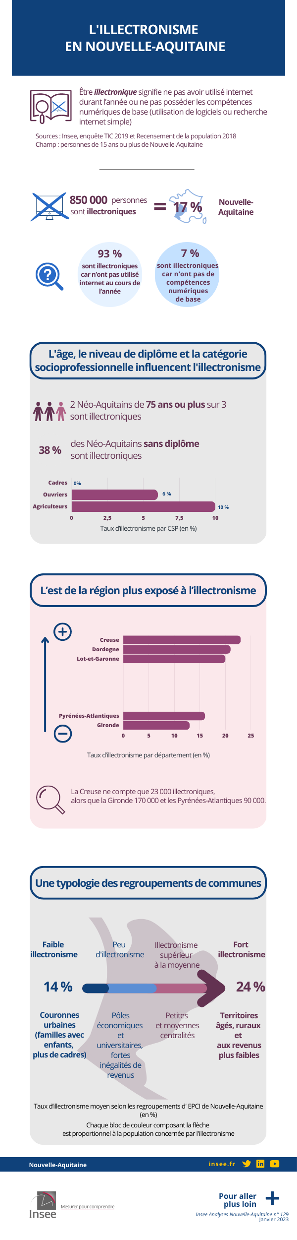 infographie : Un Néo-Aquitain sur six n’utilise
pas les outils numériques